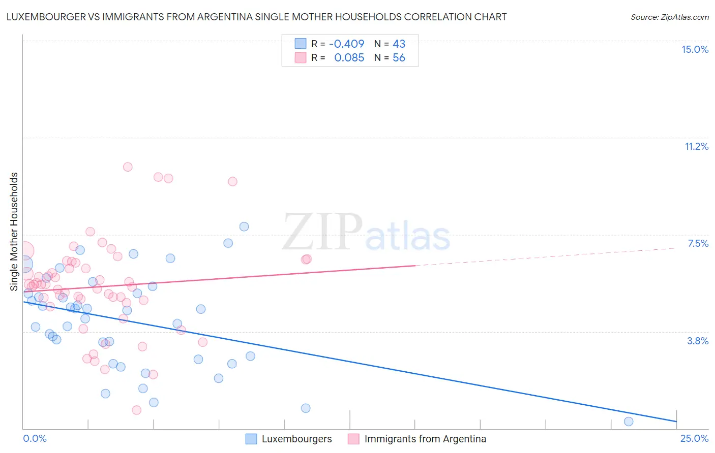 Luxembourger vs Immigrants from Argentina Single Mother Households