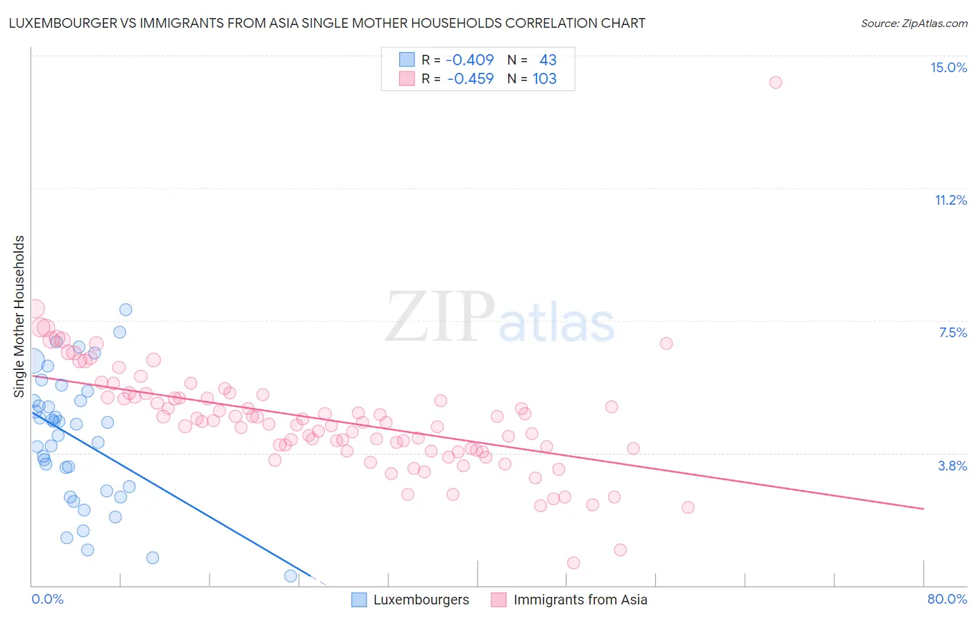 Luxembourger vs Immigrants from Asia Single Mother Households
