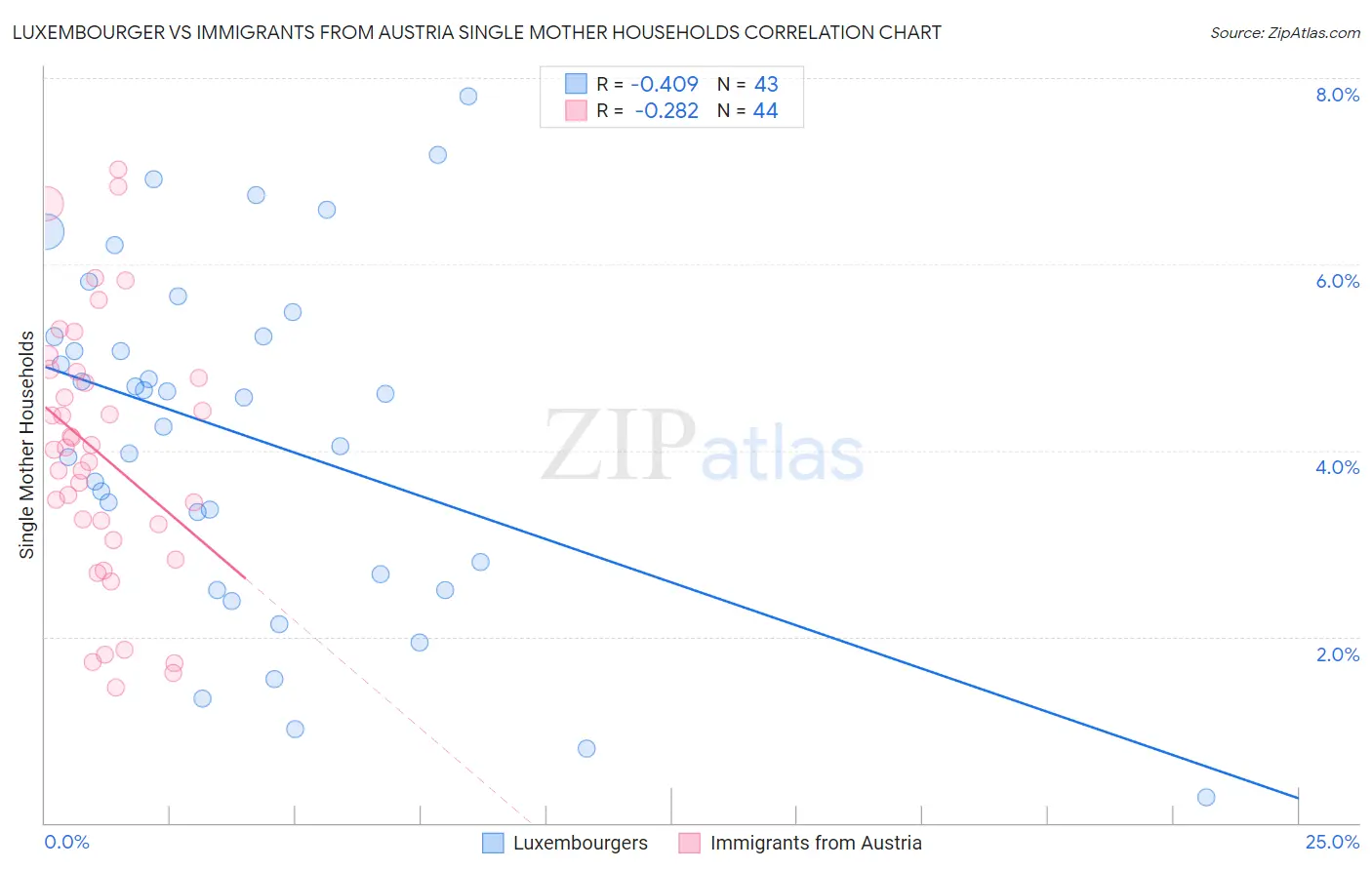 Luxembourger vs Immigrants from Austria Single Mother Households