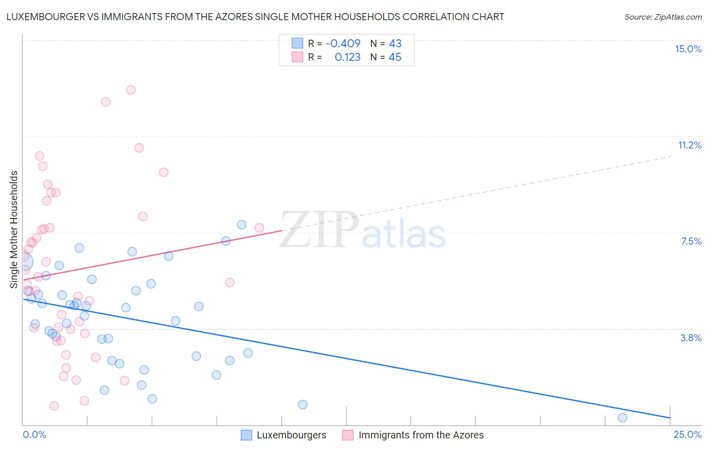 Luxembourger vs Immigrants from the Azores Single Mother Households