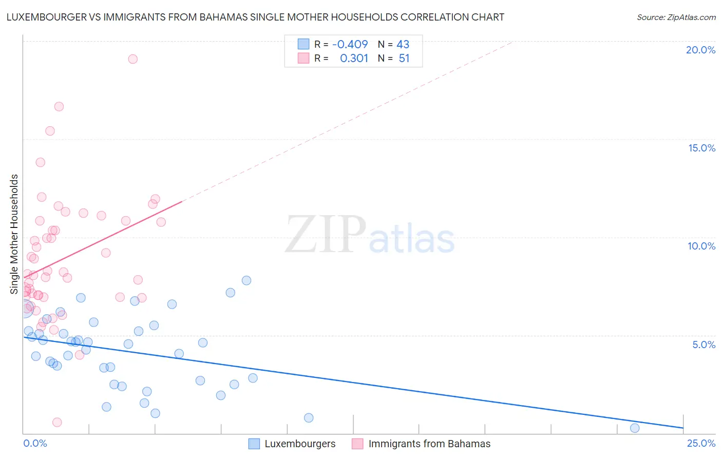 Luxembourger vs Immigrants from Bahamas Single Mother Households