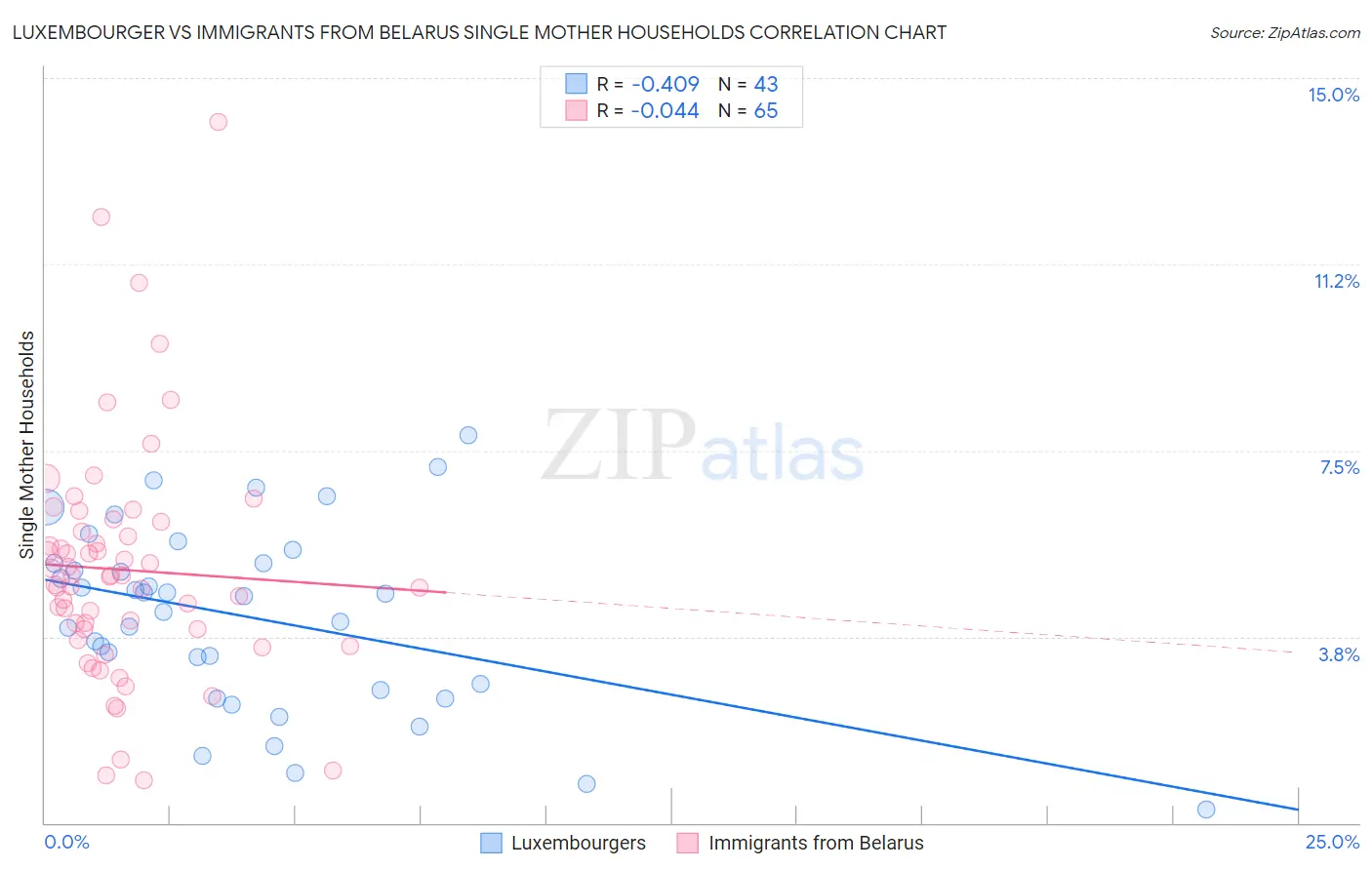 Luxembourger vs Immigrants from Belarus Single Mother Households