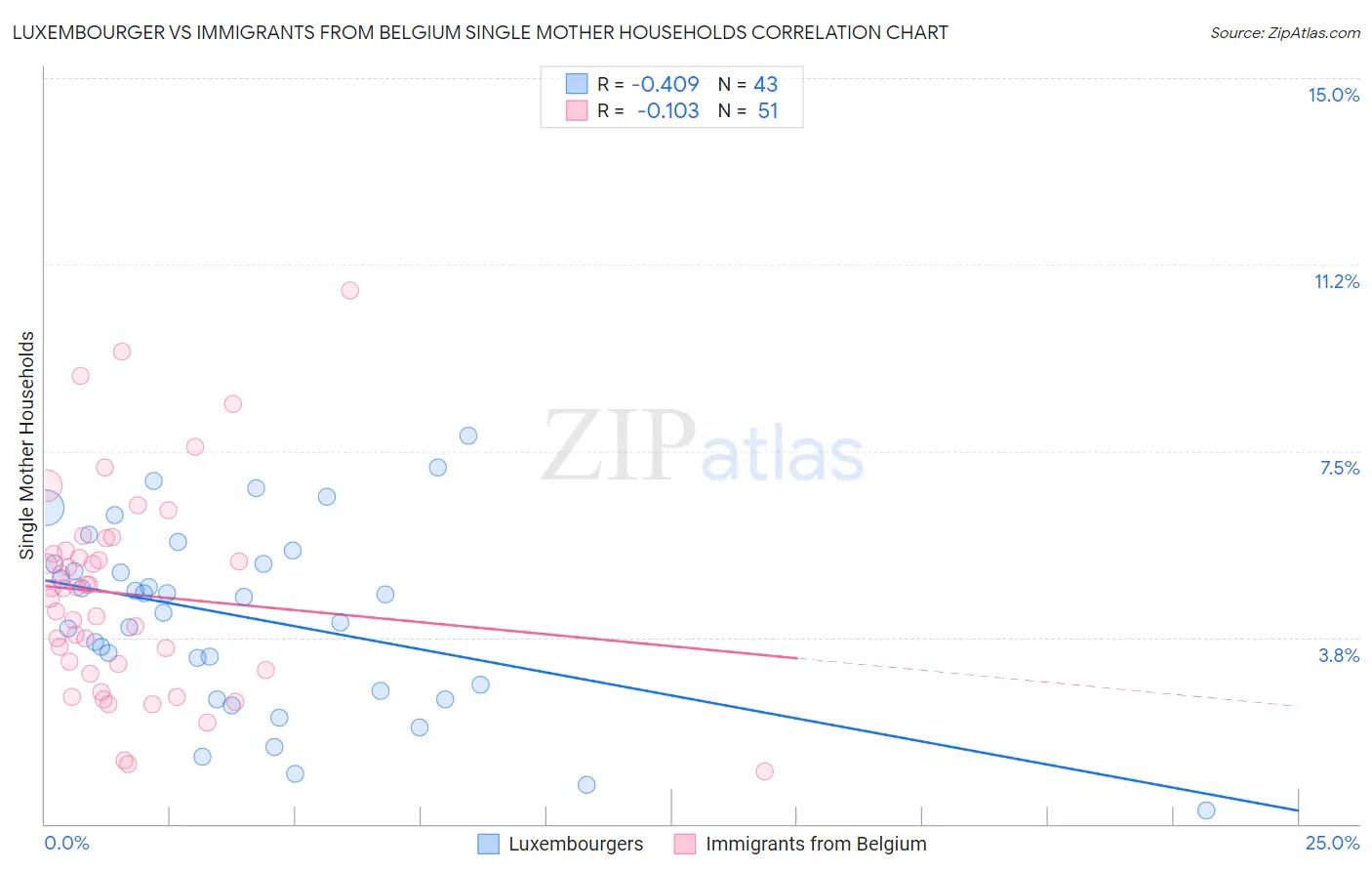 Luxembourger vs Immigrants from Belgium Single Mother Households