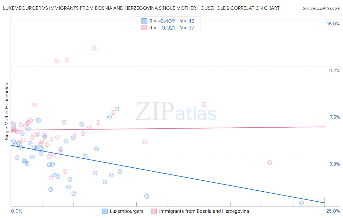 Luxembourger vs Immigrants from Bosnia and Herzegovina Single Mother Households