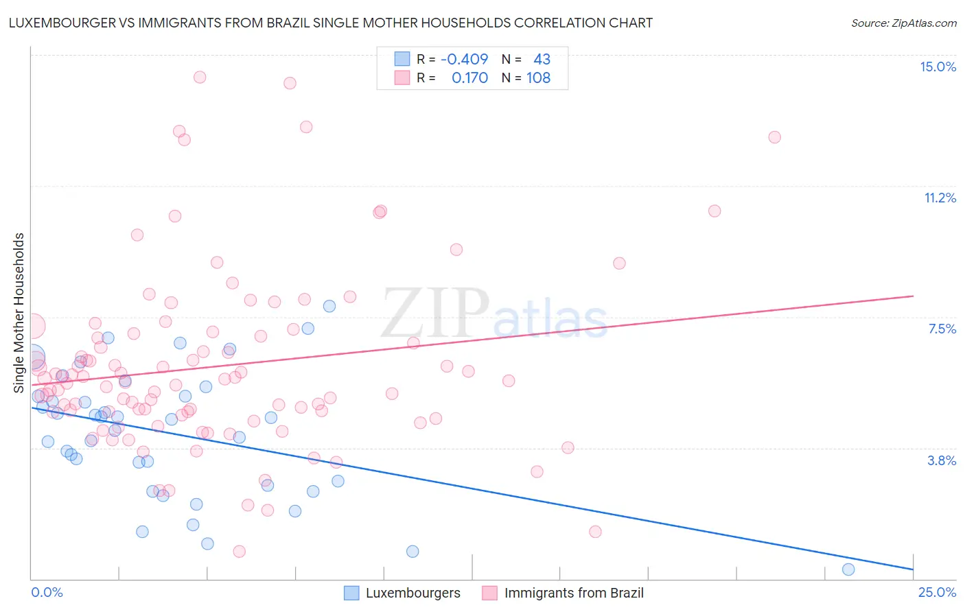 Luxembourger vs Immigrants from Brazil Single Mother Households