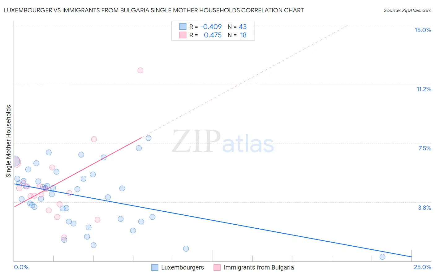 Luxembourger vs Immigrants from Bulgaria Single Mother Households