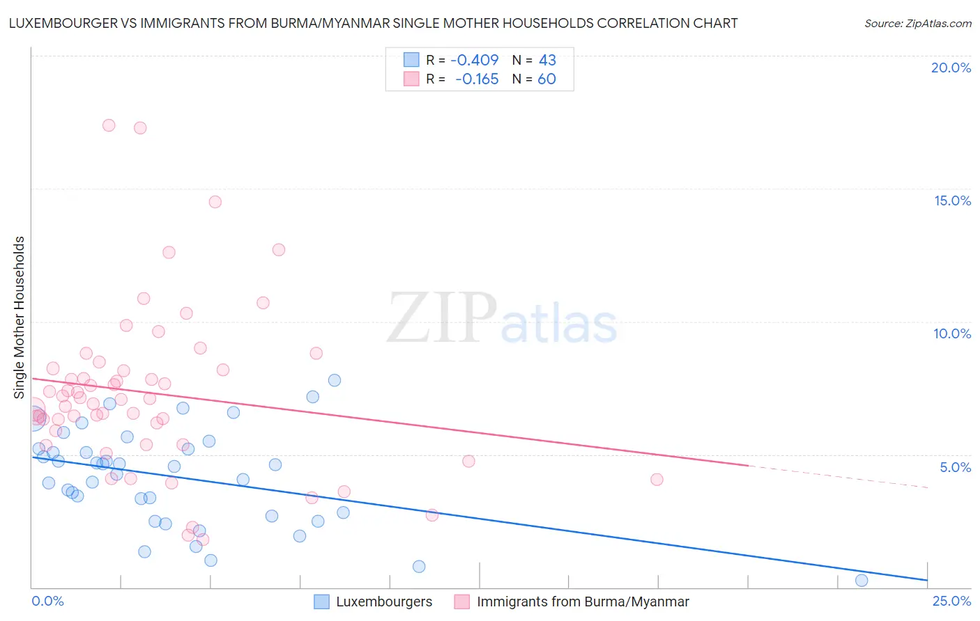 Luxembourger vs Immigrants from Burma/Myanmar Single Mother Households