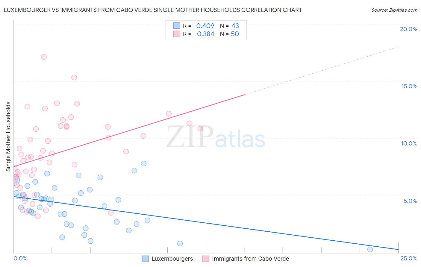 Luxembourger vs Immigrants from Cabo Verde Single Mother Households