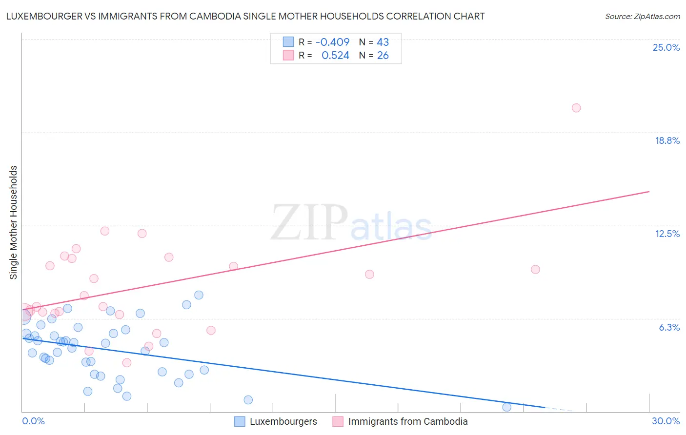 Luxembourger vs Immigrants from Cambodia Single Mother Households