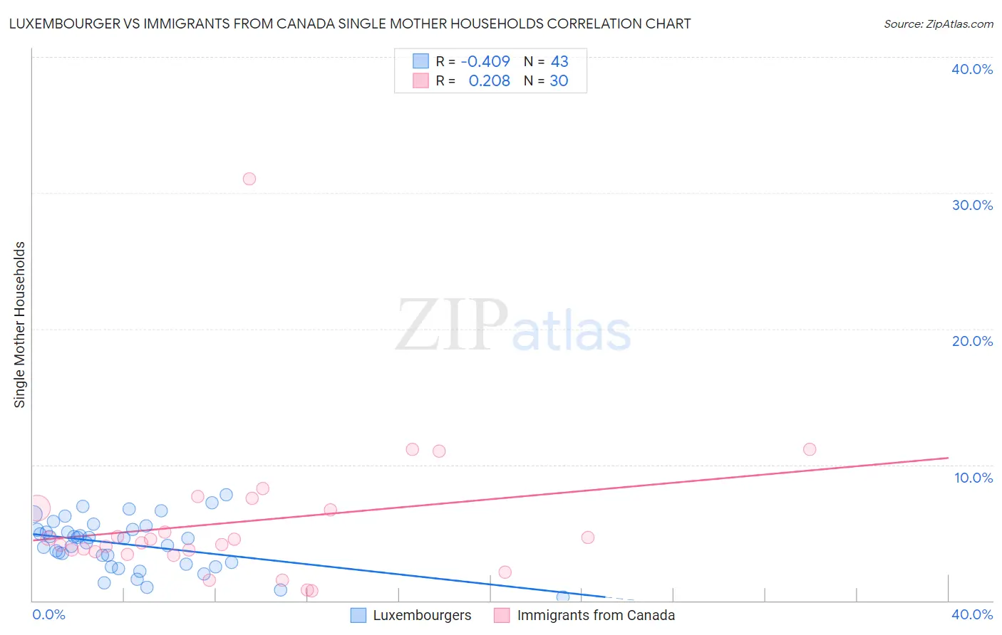Luxembourger vs Immigrants from Canada Single Mother Households