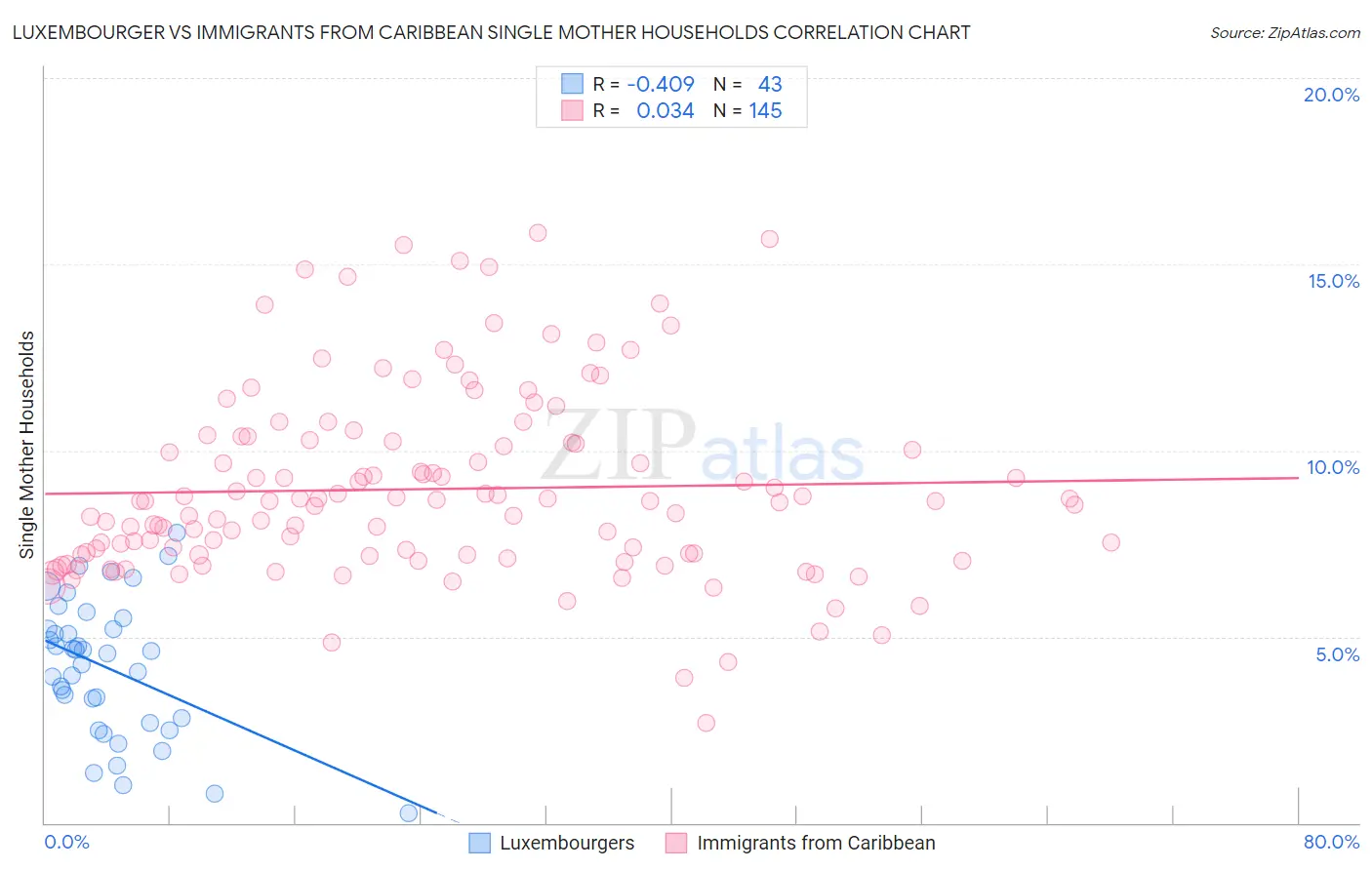 Luxembourger vs Immigrants from Caribbean Single Mother Households