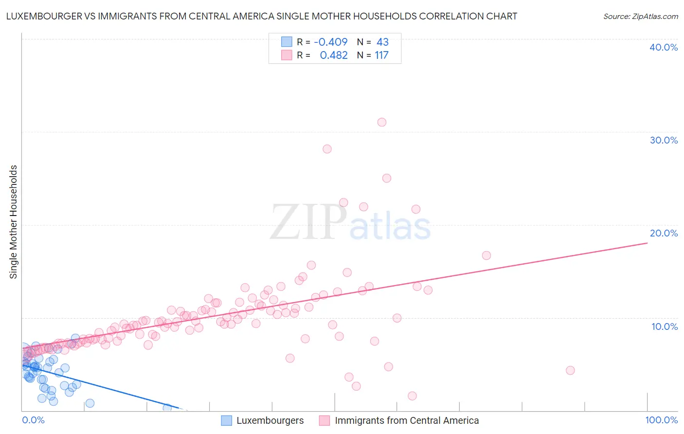 Luxembourger vs Immigrants from Central America Single Mother Households