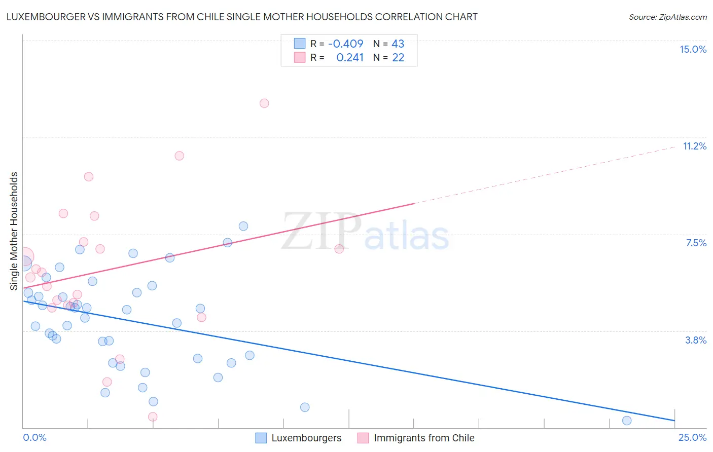 Luxembourger vs Immigrants from Chile Single Mother Households