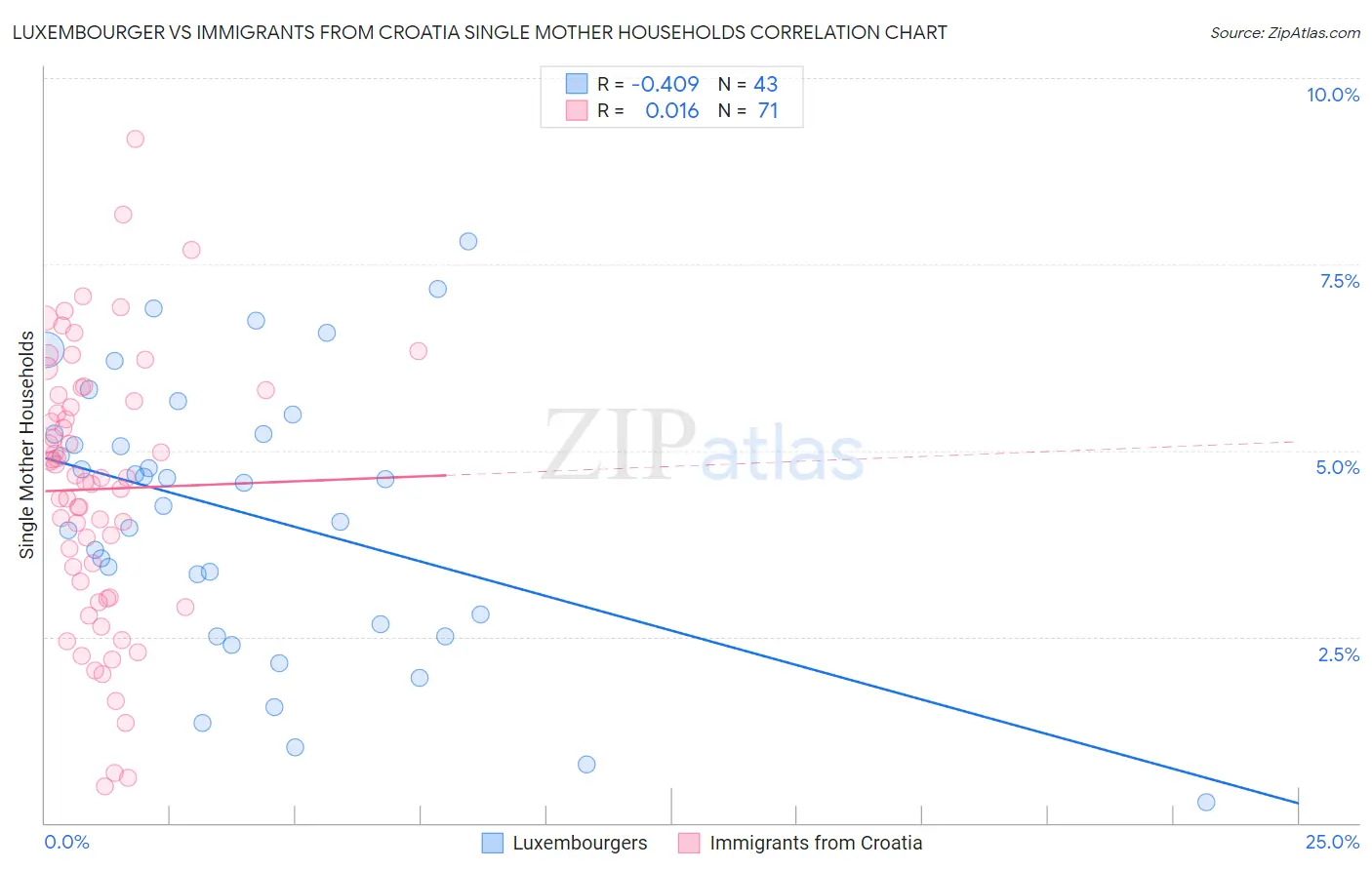 Luxembourger vs Immigrants from Croatia Single Mother Households