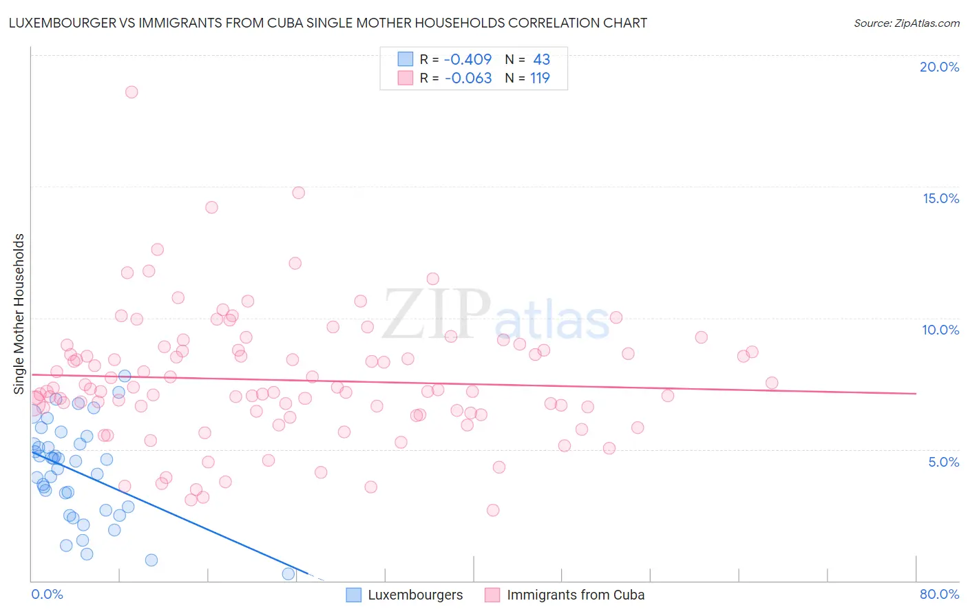 Luxembourger vs Immigrants from Cuba Single Mother Households