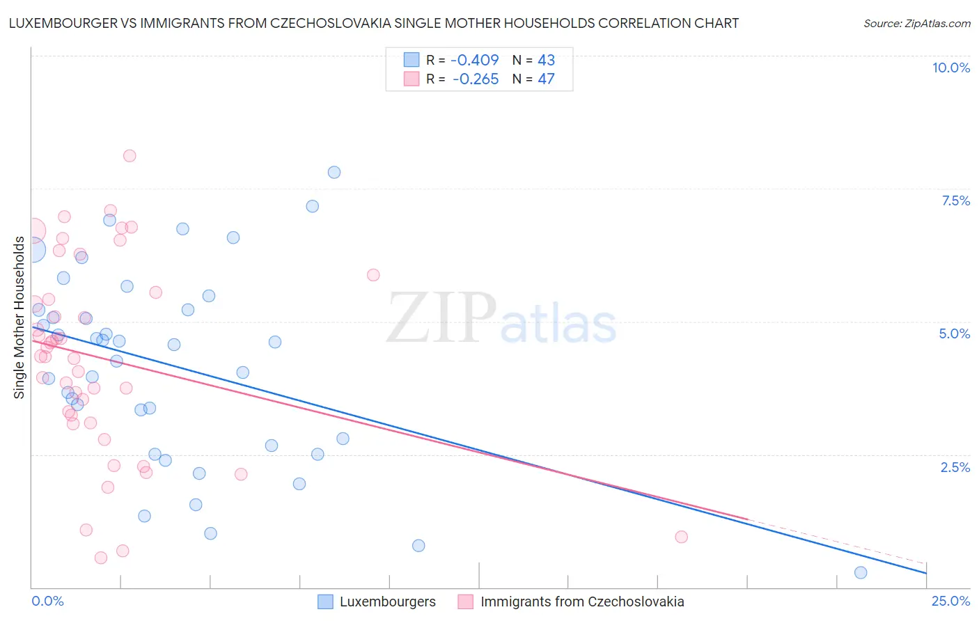 Luxembourger vs Immigrants from Czechoslovakia Single Mother Households