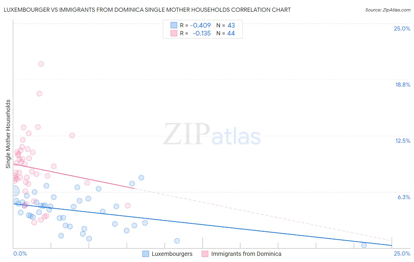 Luxembourger vs Immigrants from Dominica Single Mother Households