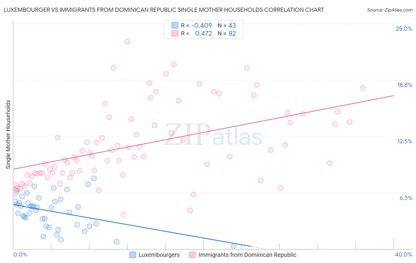 Luxembourger vs Immigrants from Dominican Republic Single Mother Households