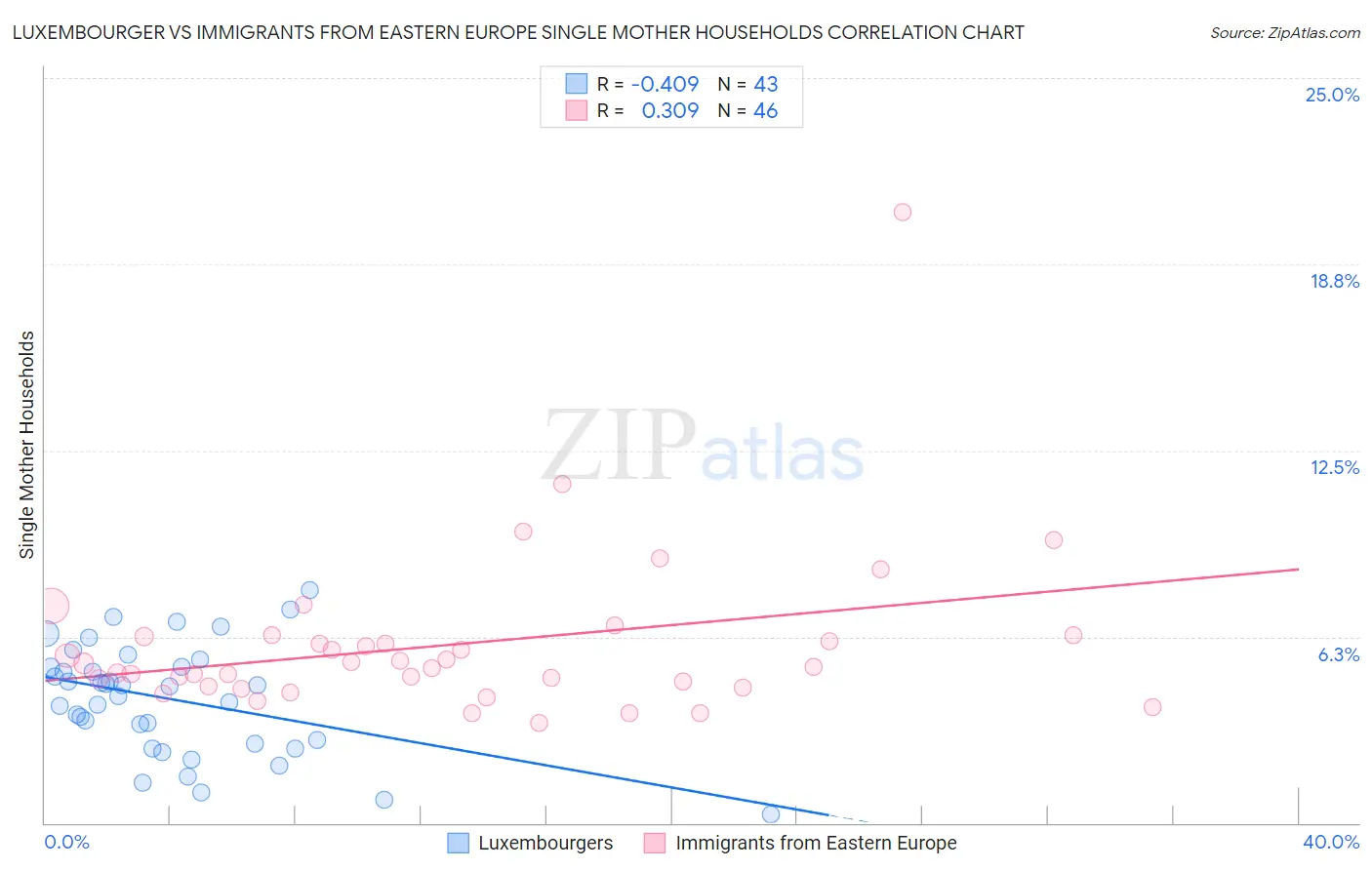 Luxembourger vs Immigrants from Eastern Europe Single Mother Households