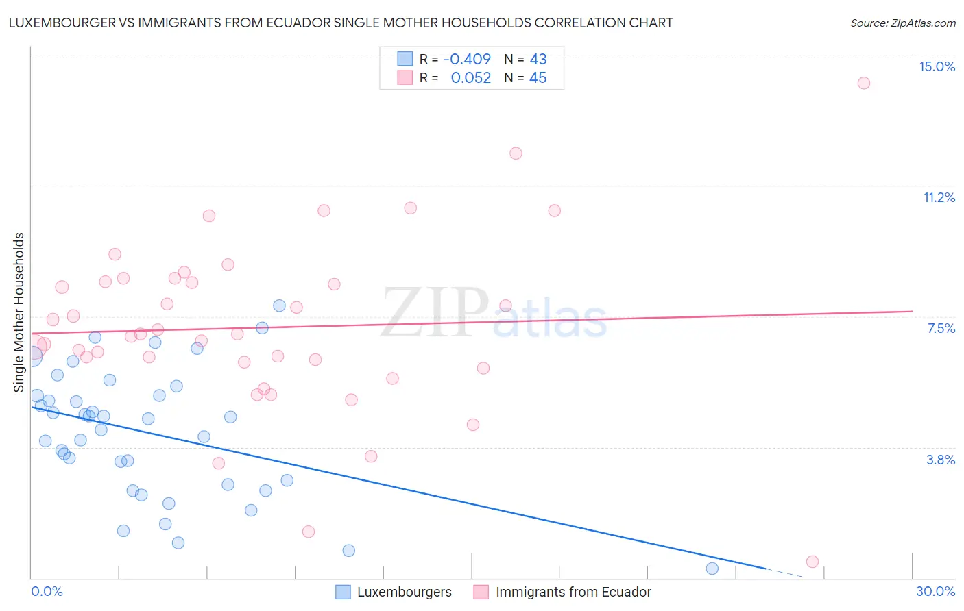 Luxembourger vs Immigrants from Ecuador Single Mother Households