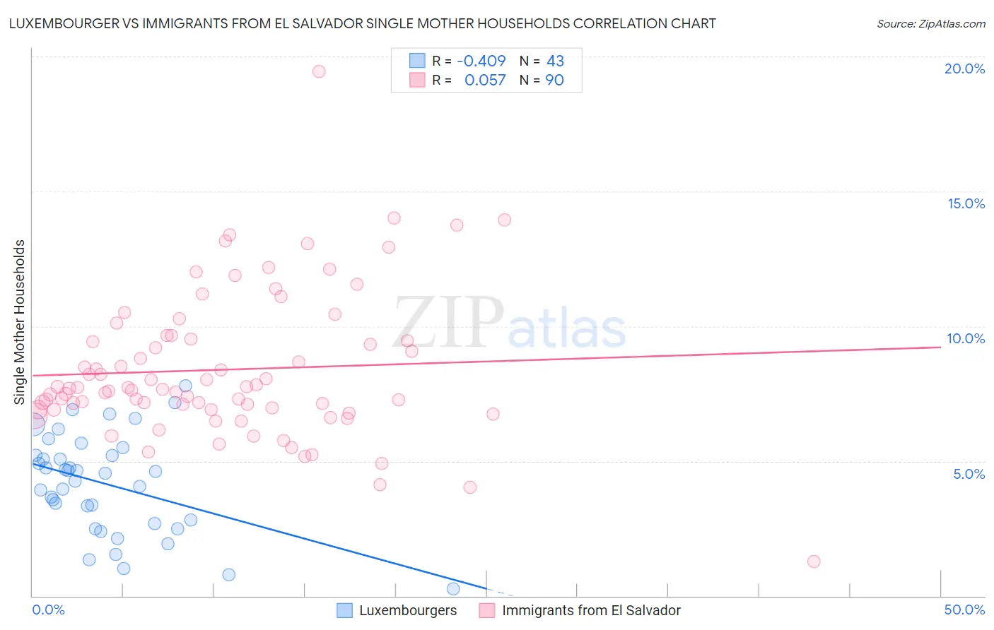 Luxembourger vs Immigrants from El Salvador Single Mother Households