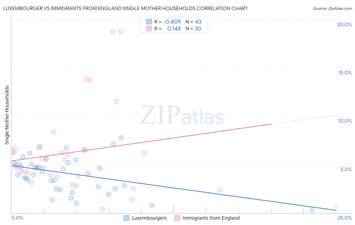 Luxembourger vs Immigrants from England Single Mother Households