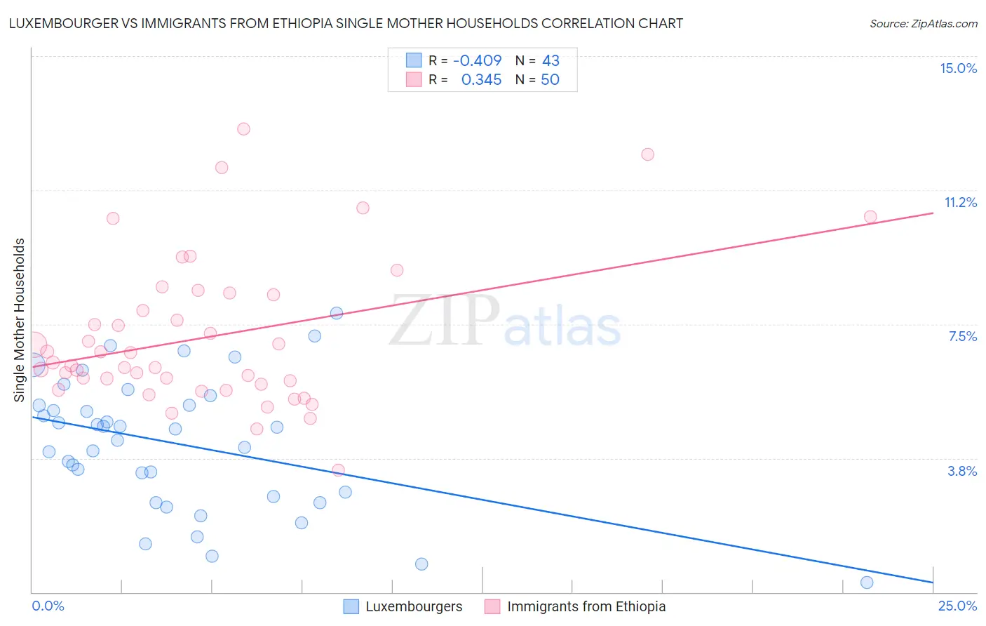 Luxembourger vs Immigrants from Ethiopia Single Mother Households