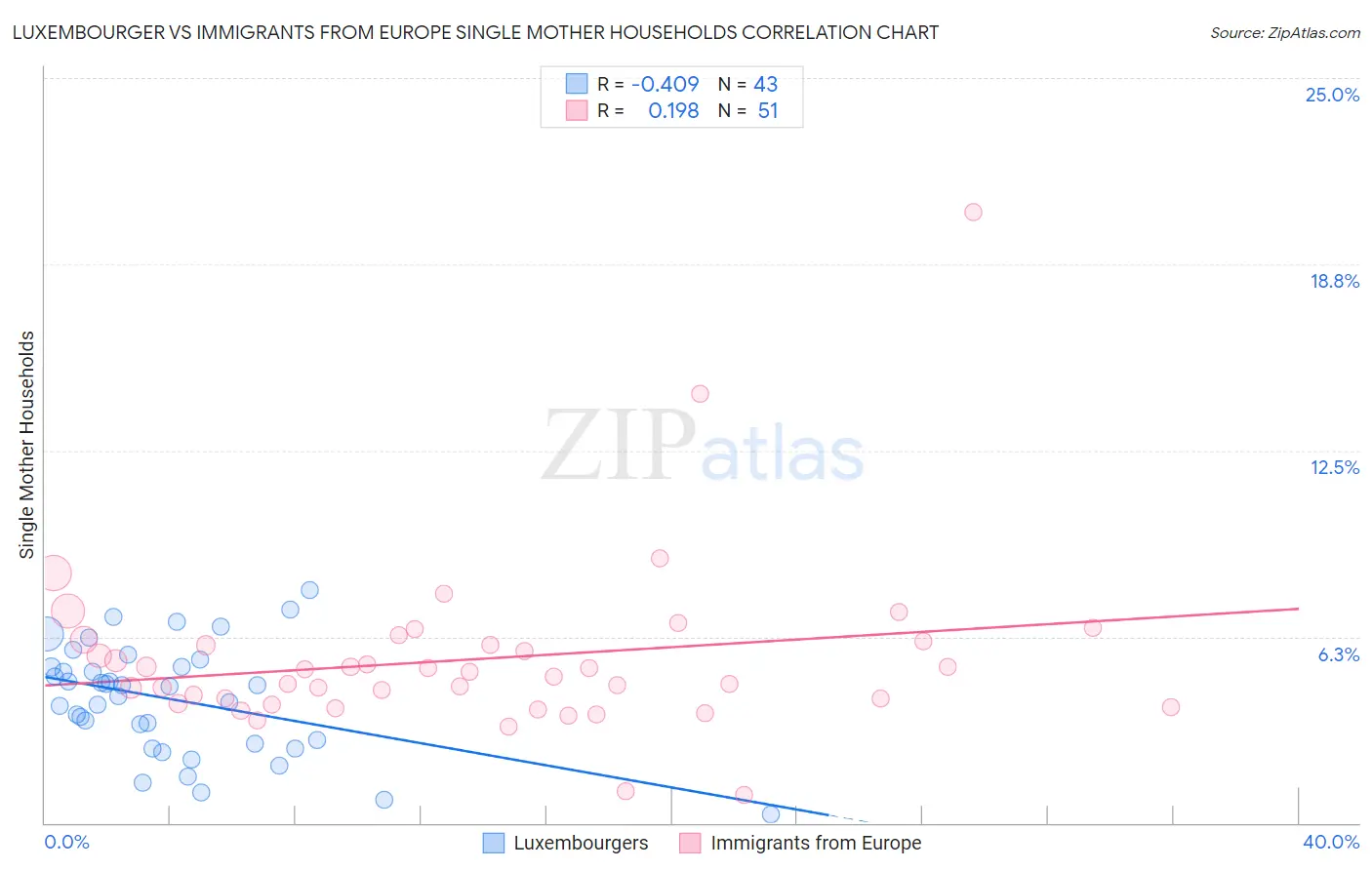 Luxembourger vs Immigrants from Europe Single Mother Households