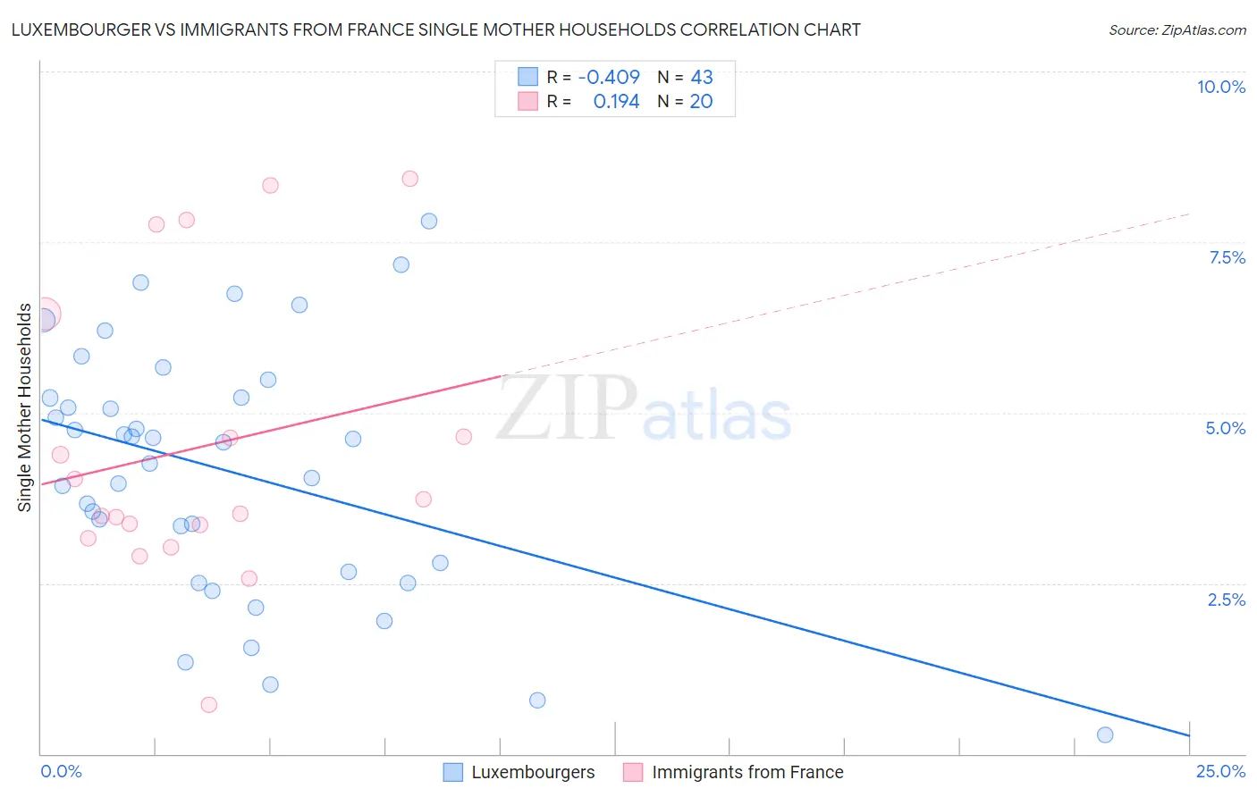 Luxembourger vs Immigrants from France Single Mother Households