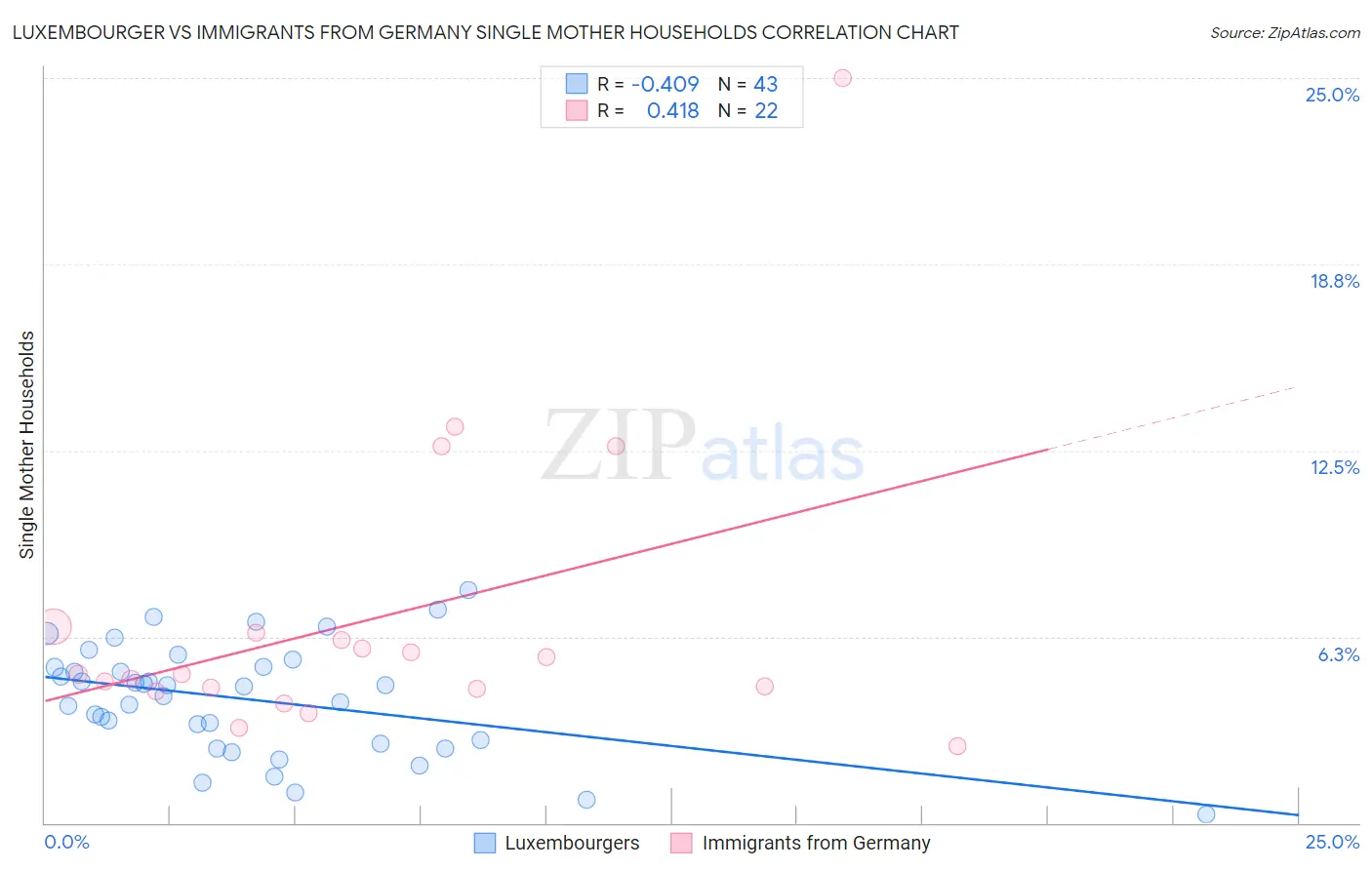 Luxembourger vs Immigrants from Germany Single Mother Households