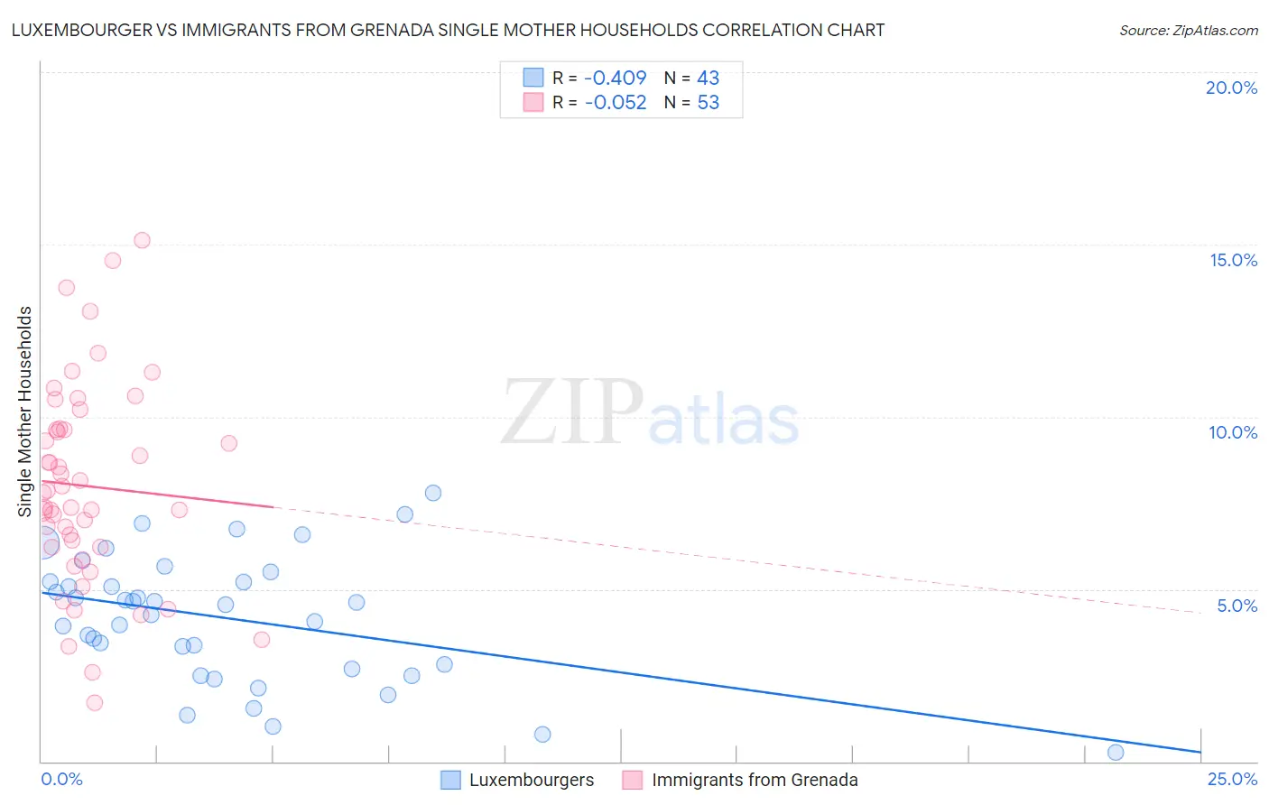 Luxembourger vs Immigrants from Grenada Single Mother Households