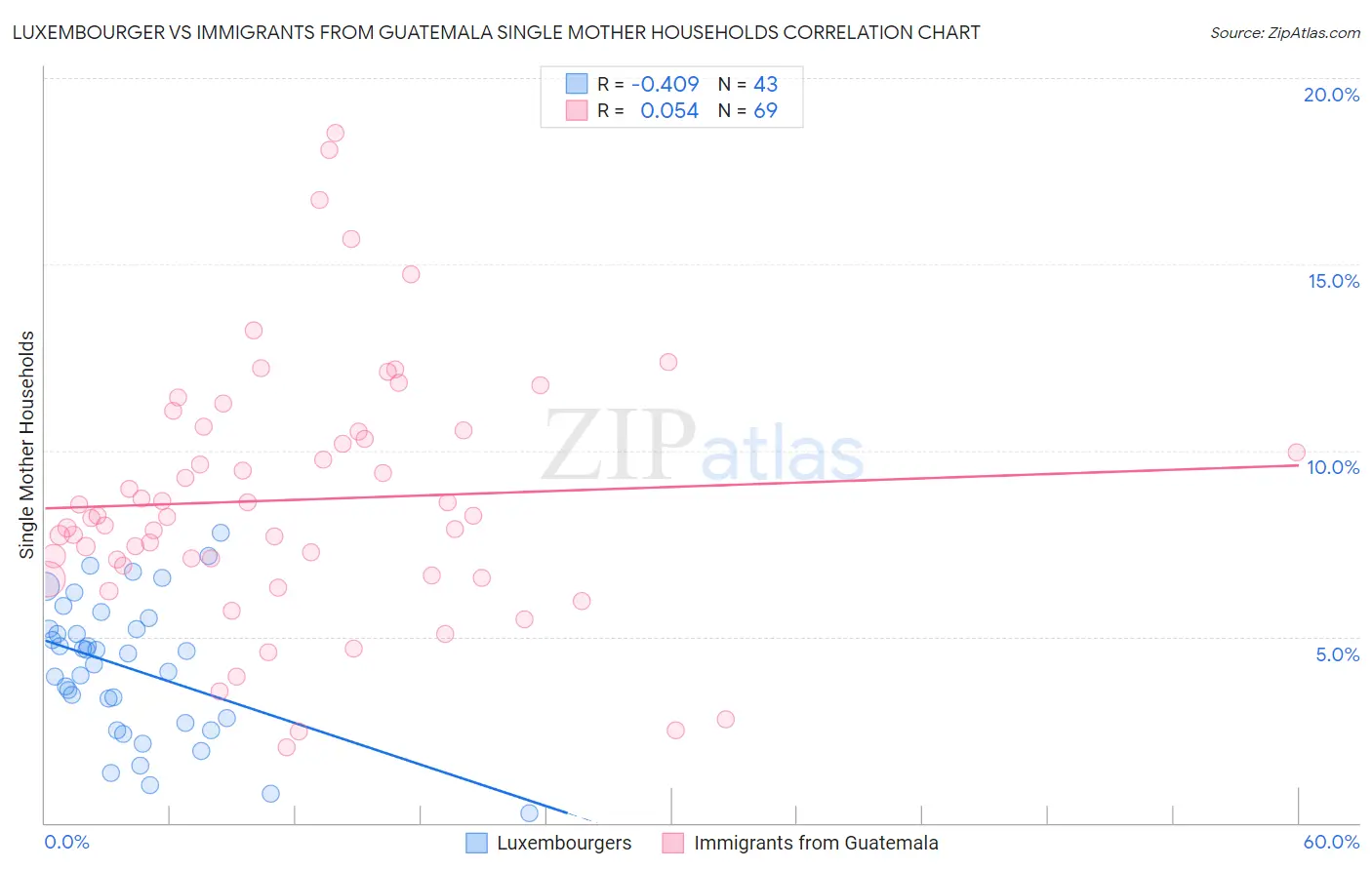 Luxembourger vs Immigrants from Guatemala Single Mother Households