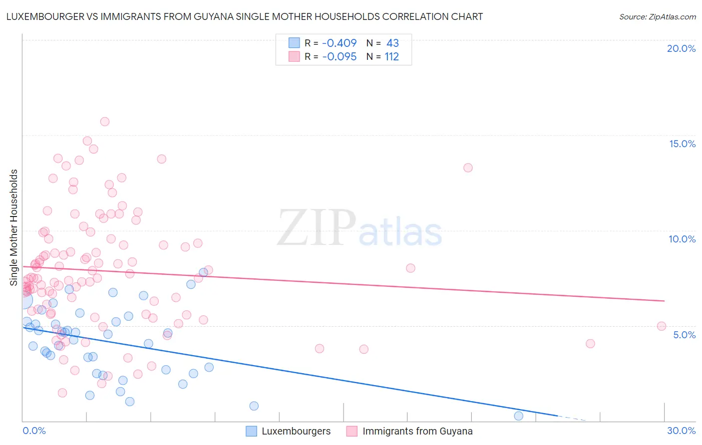Luxembourger vs Immigrants from Guyana Single Mother Households