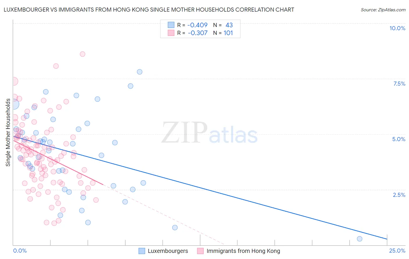 Luxembourger vs Immigrants from Hong Kong Single Mother Households