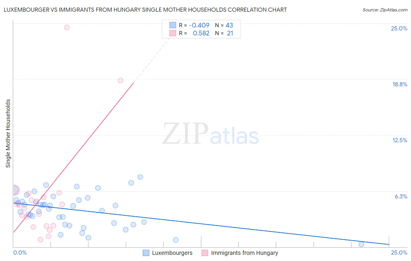 Luxembourger vs Immigrants from Hungary Single Mother Households