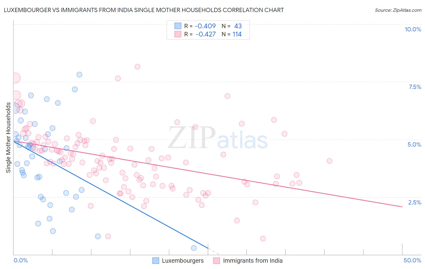 Luxembourger vs Immigrants from India Single Mother Households