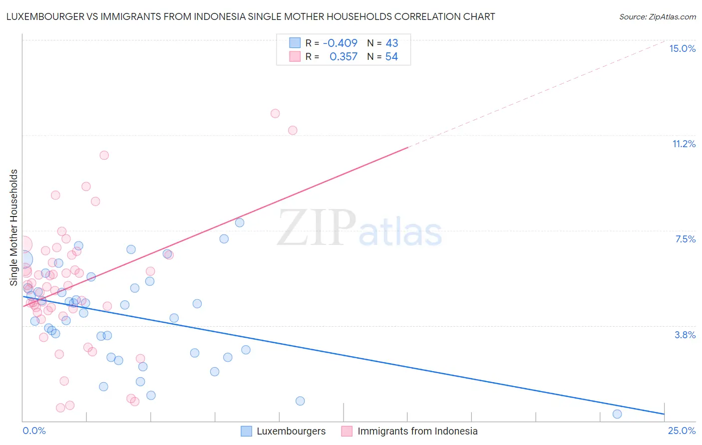 Luxembourger vs Immigrants from Indonesia Single Mother Households