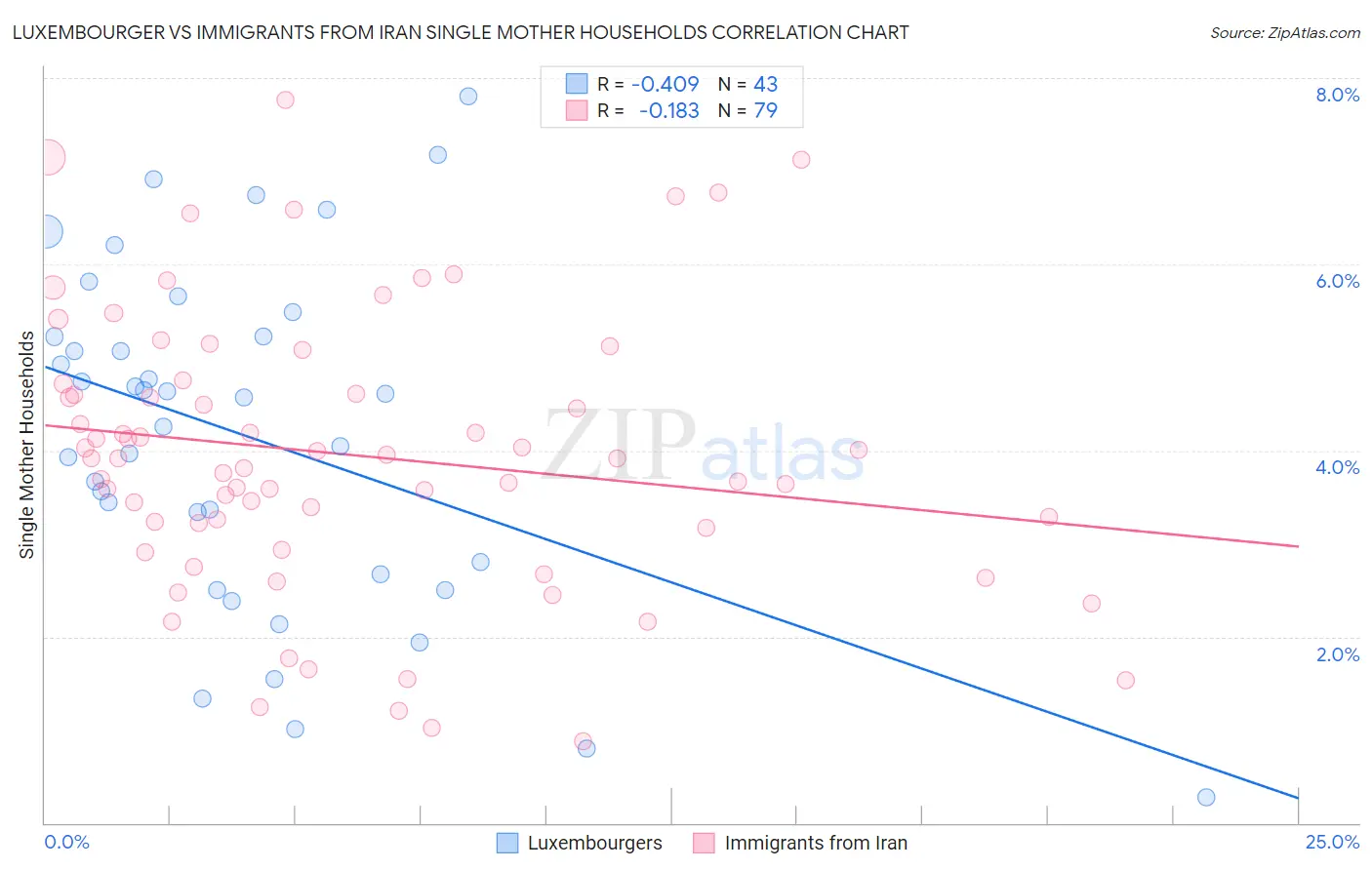 Luxembourger vs Immigrants from Iran Single Mother Households