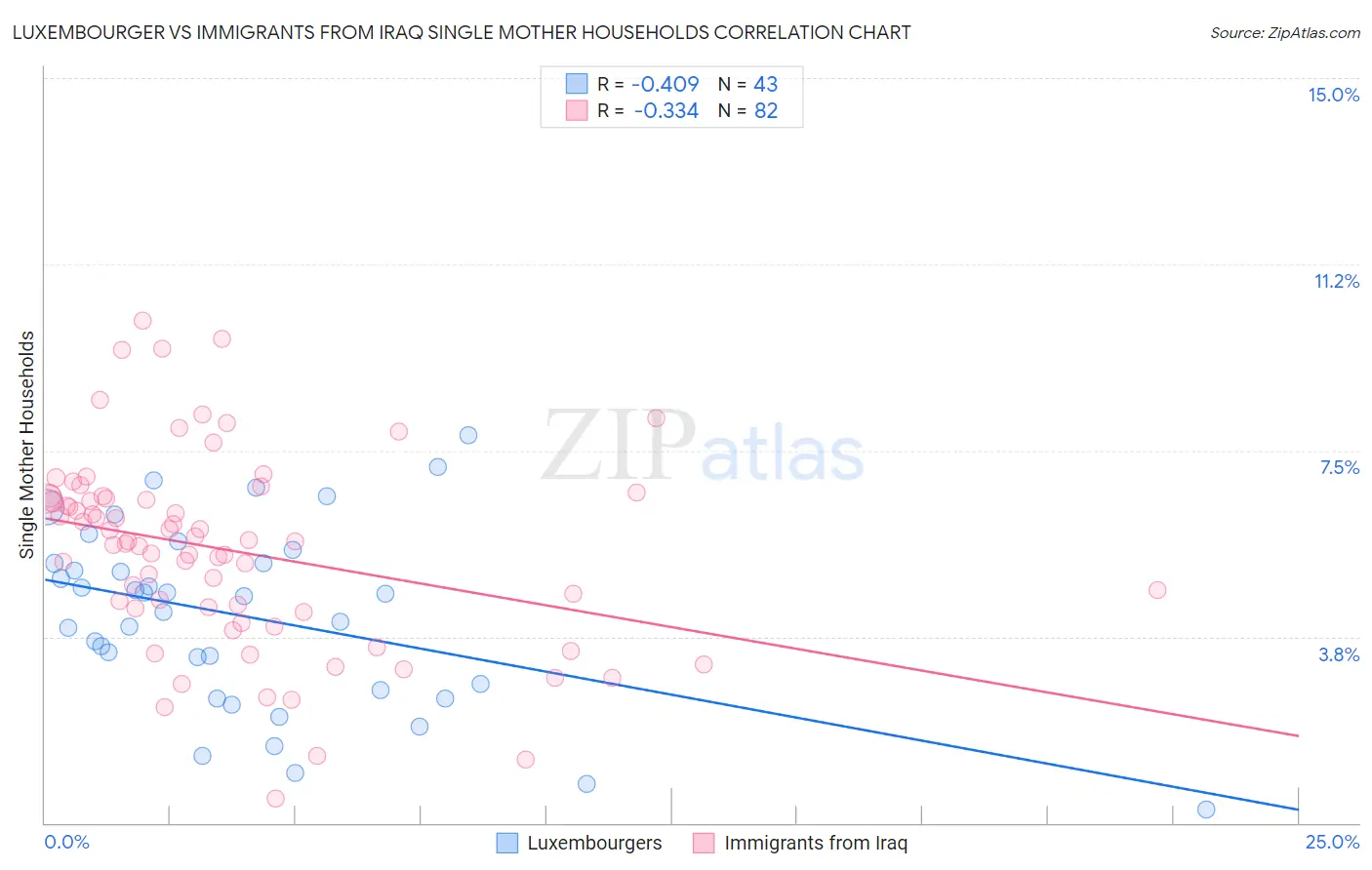 Luxembourger vs Immigrants from Iraq Single Mother Households