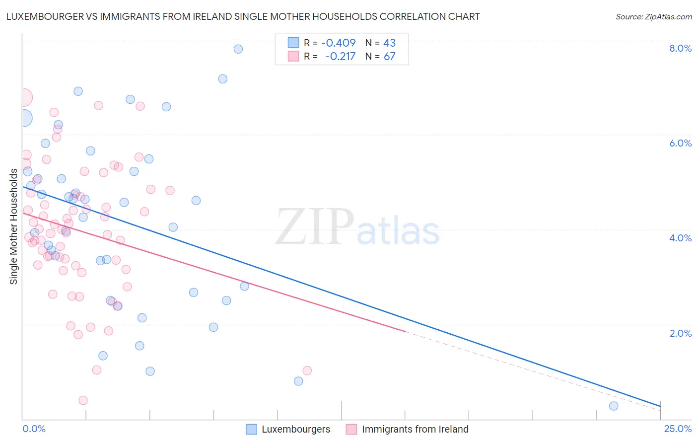 Luxembourger vs Immigrants from Ireland Single Mother Households