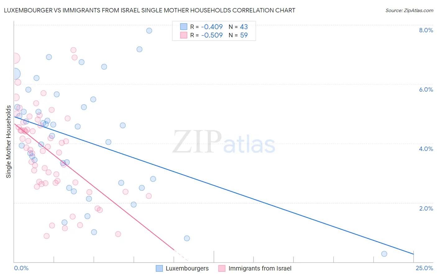 Luxembourger vs Immigrants from Israel Single Mother Households