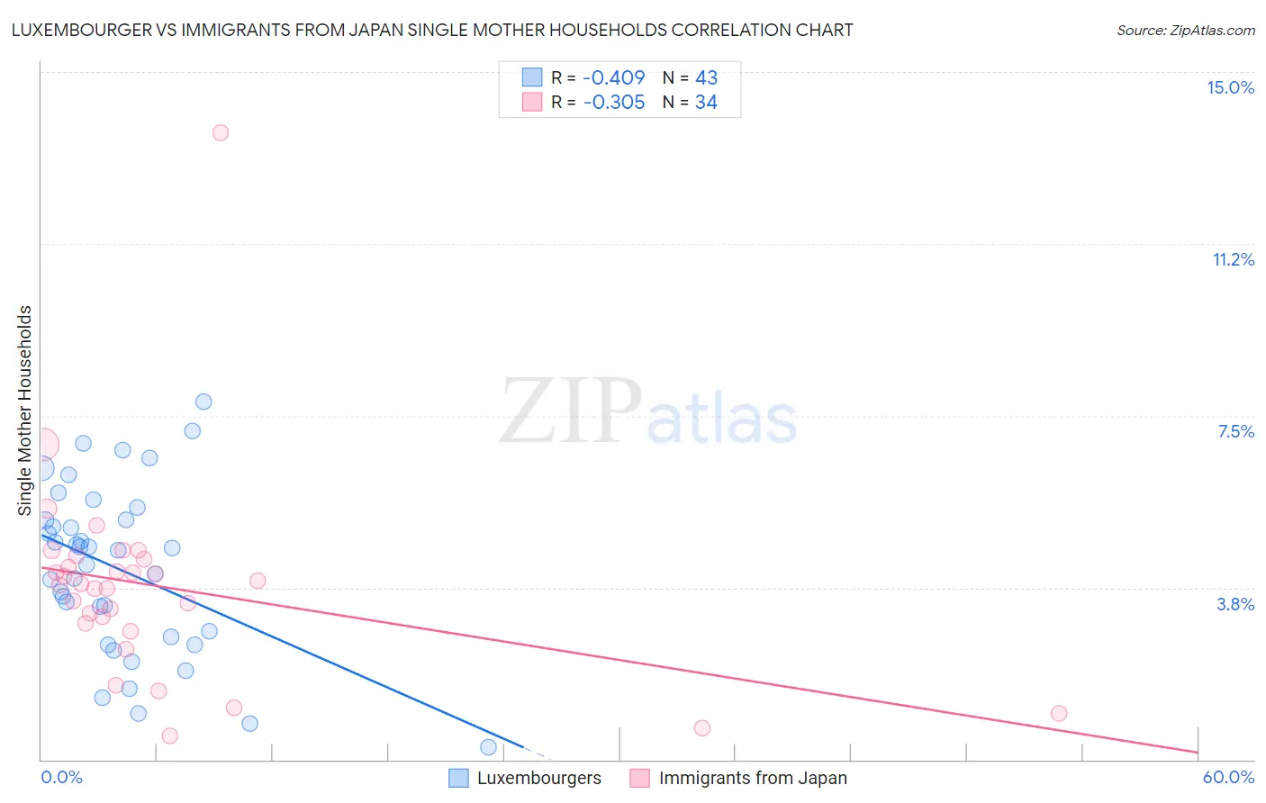 Luxembourger vs Immigrants from Japan Single Mother Households