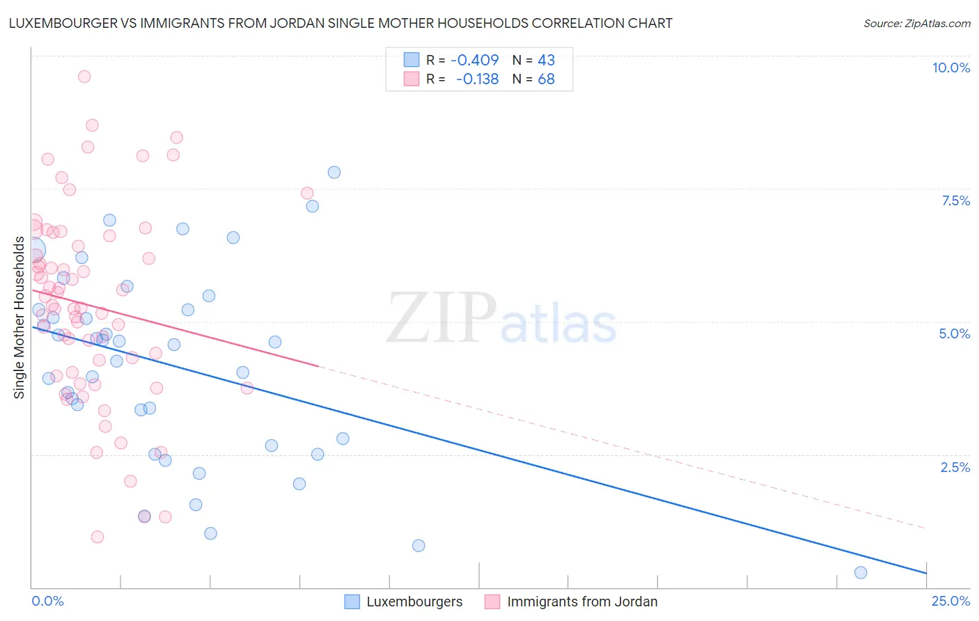 Luxembourger vs Immigrants from Jordan Single Mother Households