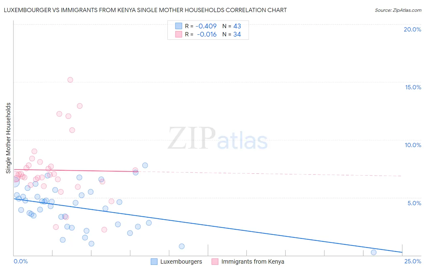 Luxembourger vs Immigrants from Kenya Single Mother Households