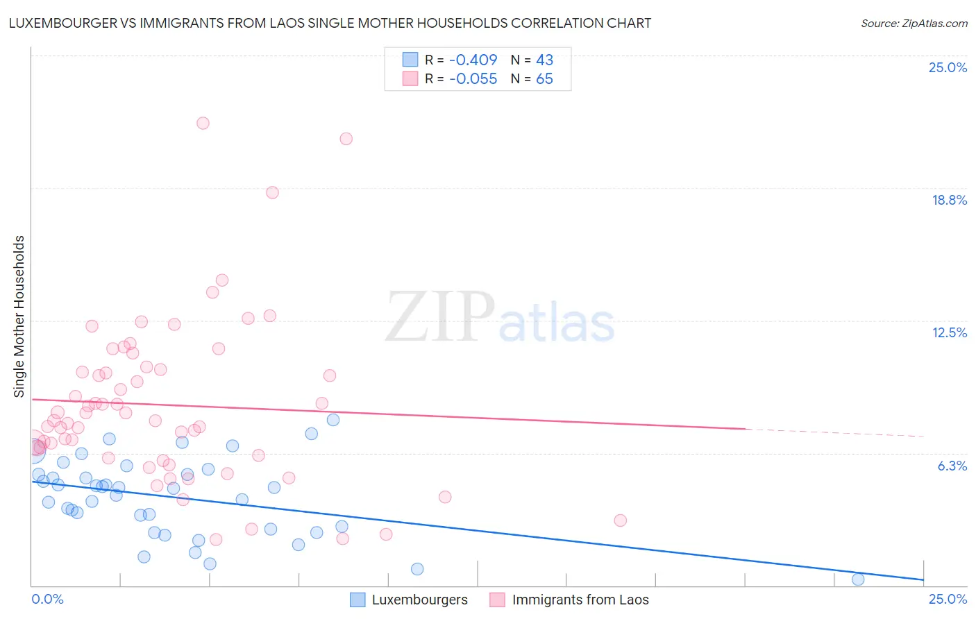 Luxembourger vs Immigrants from Laos Single Mother Households