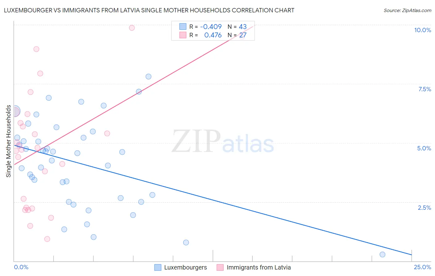 Luxembourger vs Immigrants from Latvia Single Mother Households