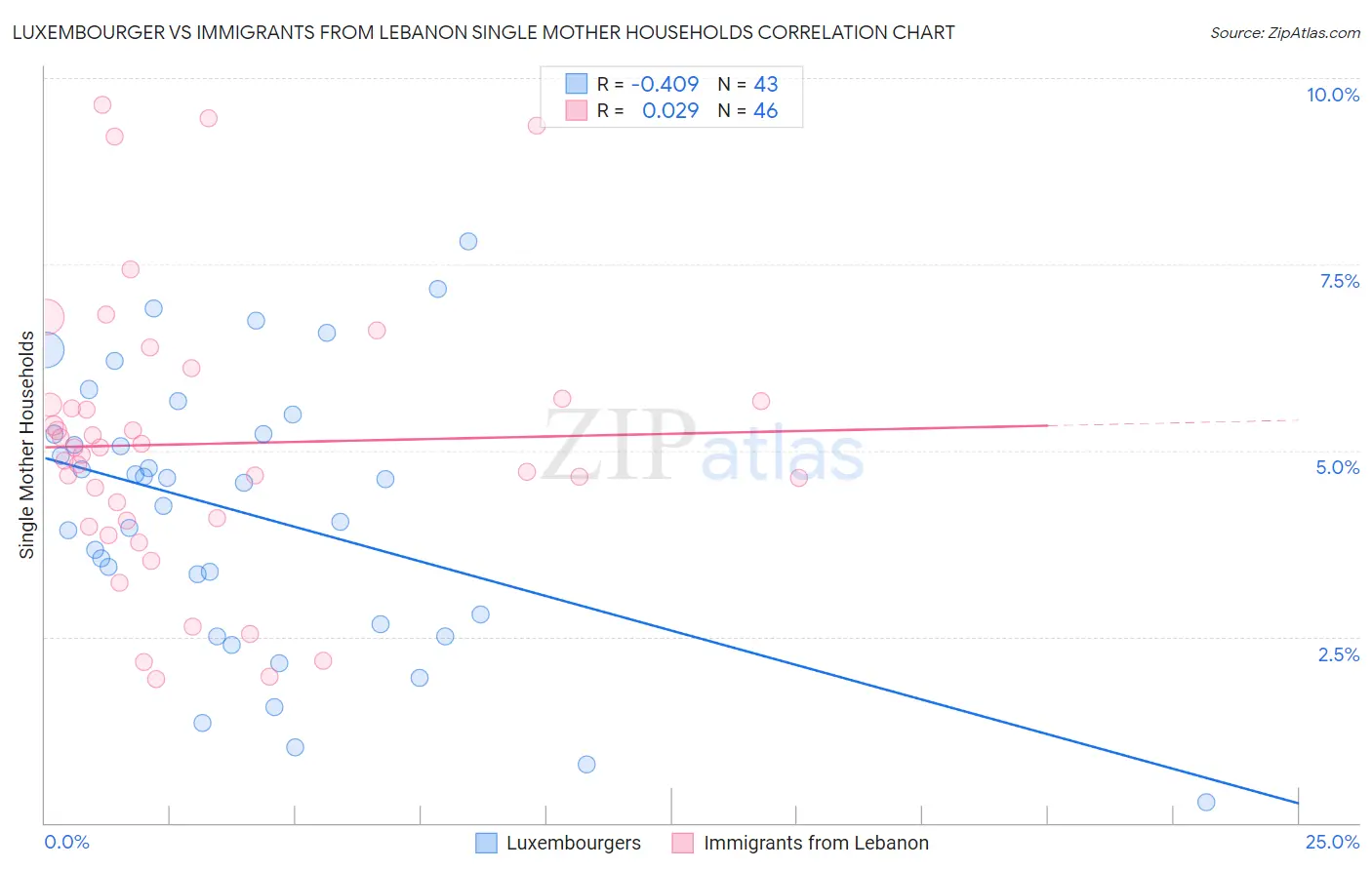 Luxembourger vs Immigrants from Lebanon Single Mother Households