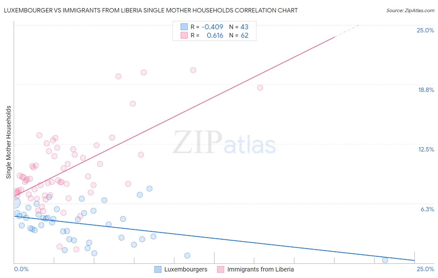 Luxembourger vs Immigrants from Liberia Single Mother Households