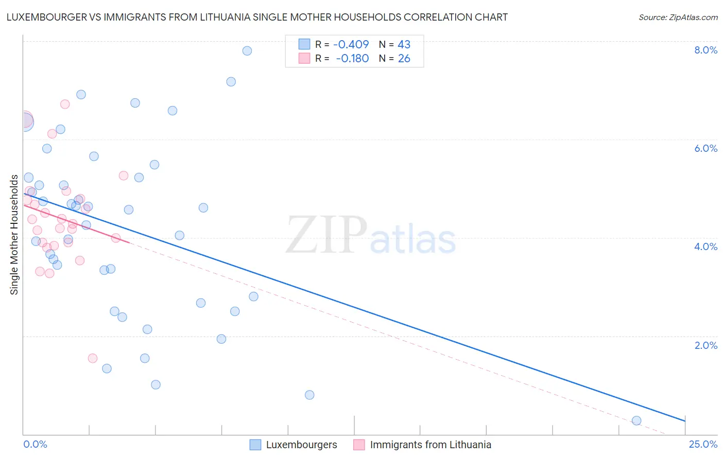 Luxembourger vs Immigrants from Lithuania Single Mother Households