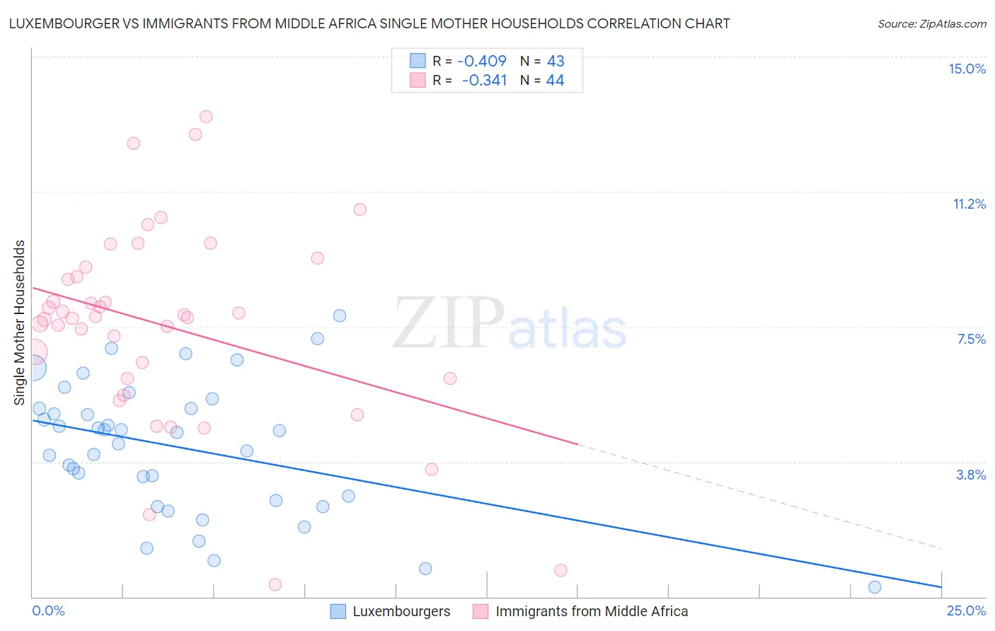 Luxembourger vs Immigrants from Middle Africa Single Mother Households